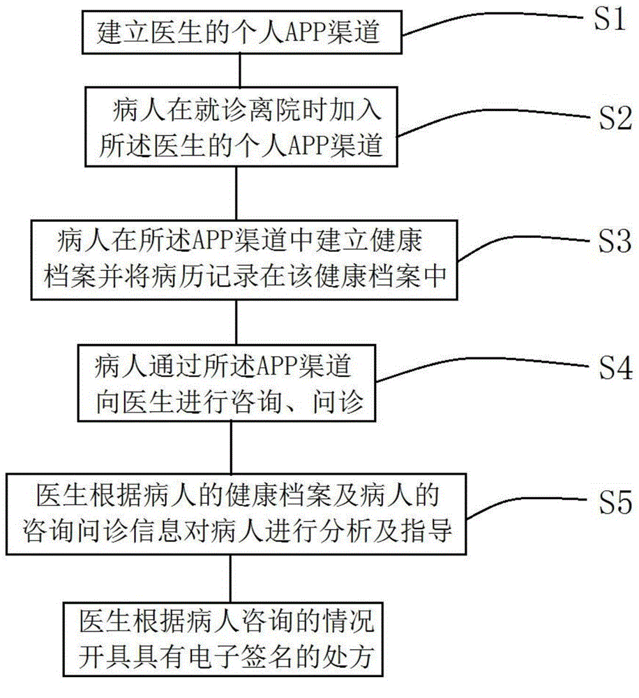 Discharged patient management method and system