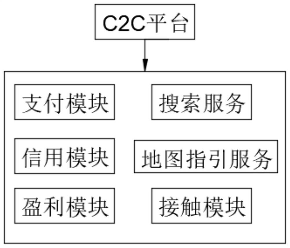 C2C mode parking space sharing method and platform system