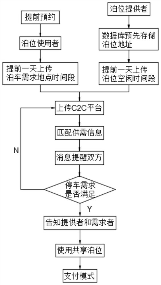 C2C mode parking space sharing method and platform system