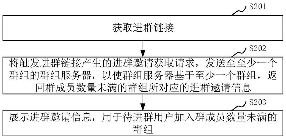 Group entry method, device, group management system, computer equipment and storage medium
