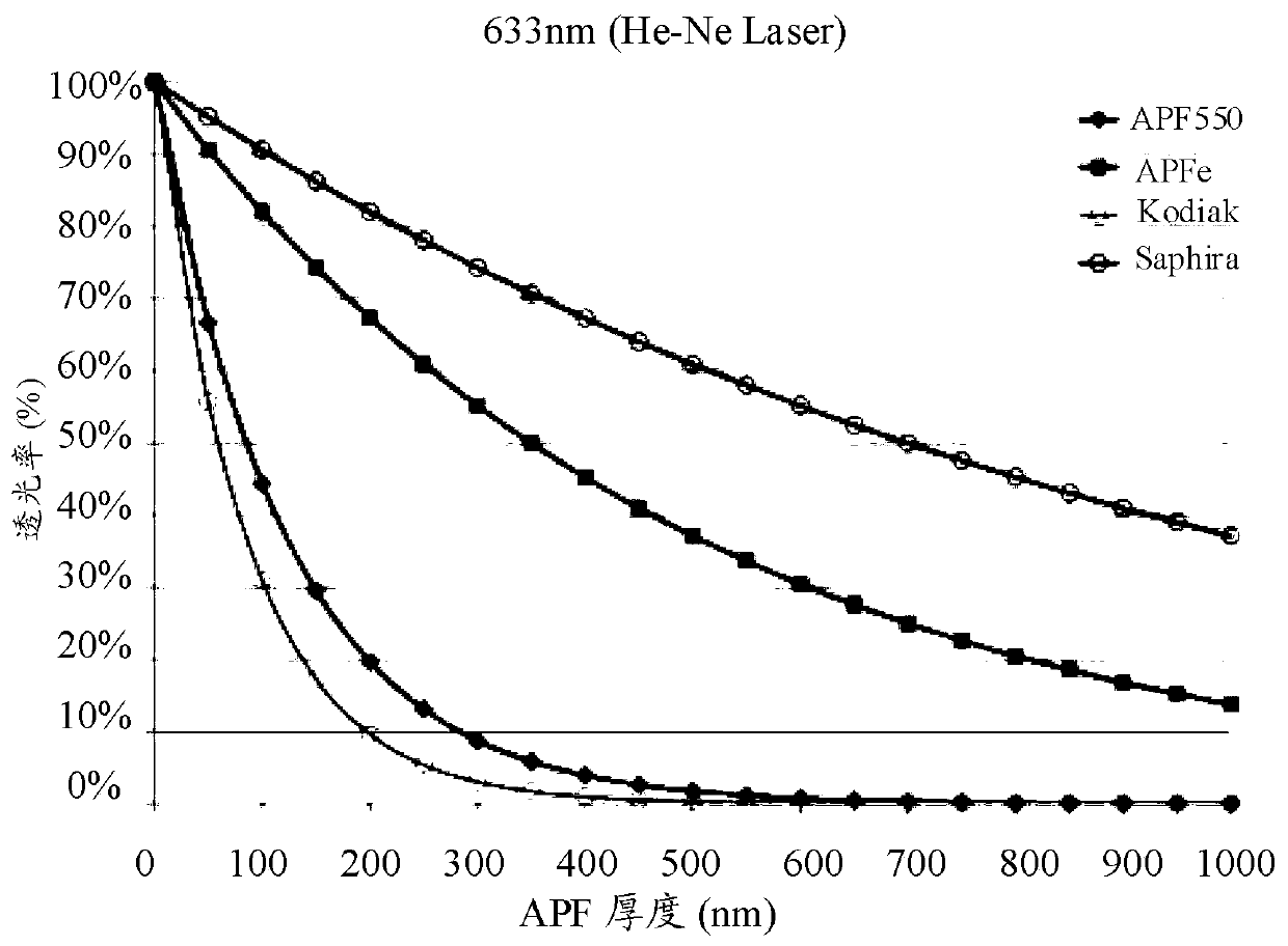 Overlay marking method, overlay measuring method and overlay mark