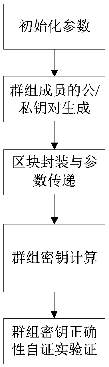 Symmetric group key negotiation method based on block chain