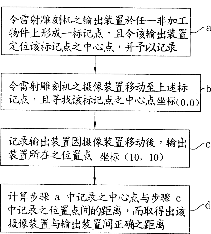 Method for correcting laser carving machine mechanism relative position