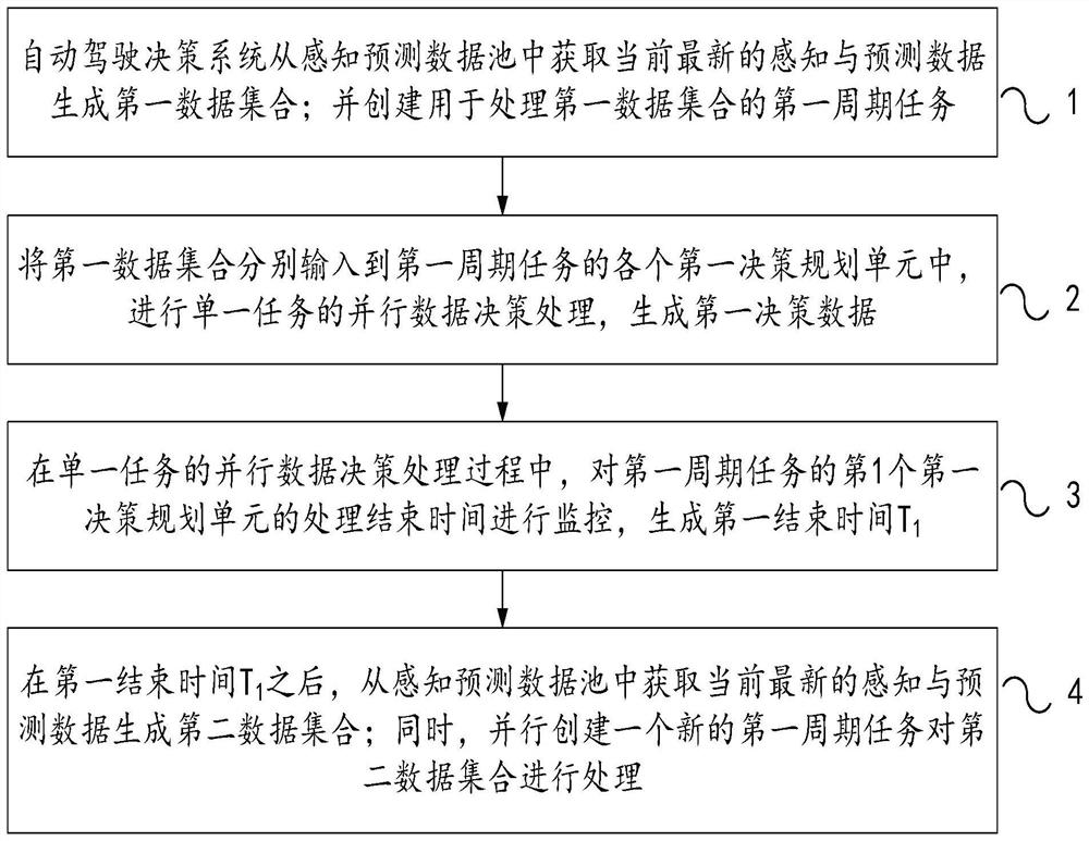 Parallel processing method for periodic tasks by automatic driving decision-making system