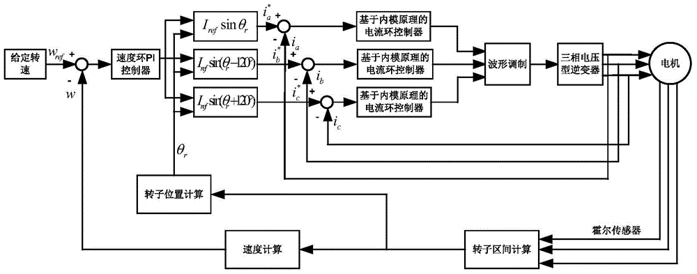 Electric bicycle control method based on internal model principle