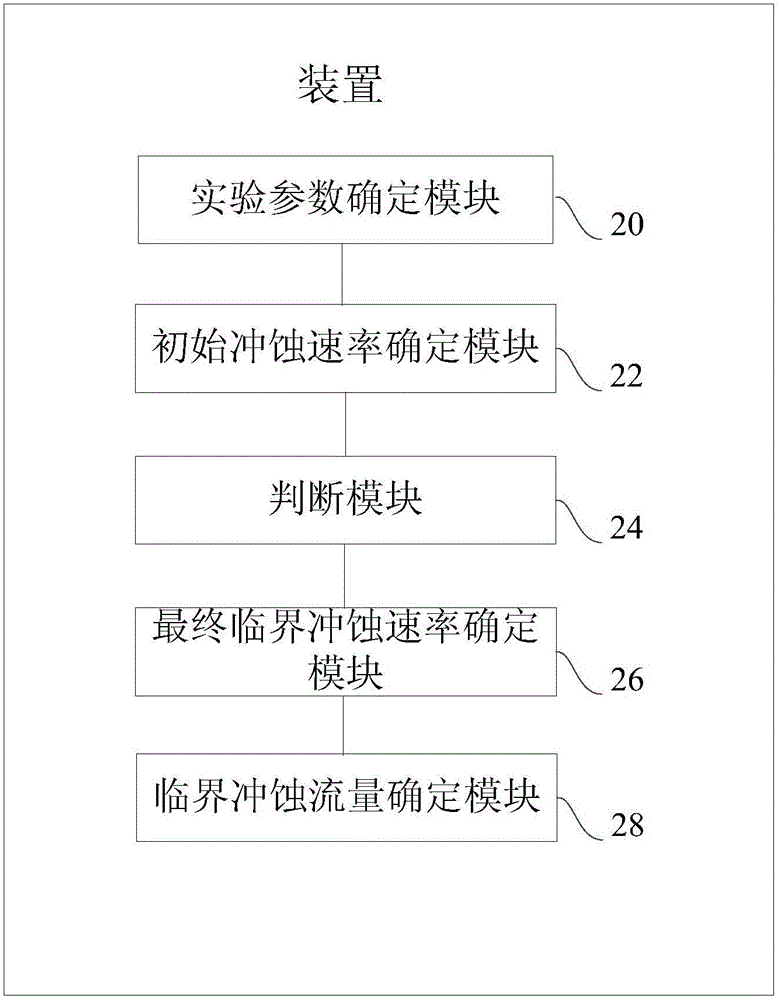 Method and device for determining critical erosion rate and flow rate of gas well