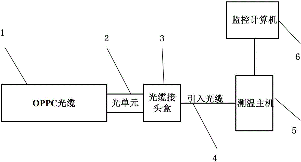 An online temperature monitoring system and monitoring method for optical fiber composite phase line