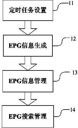 Making method of electronic program guide (EPG) for time-shifting network television