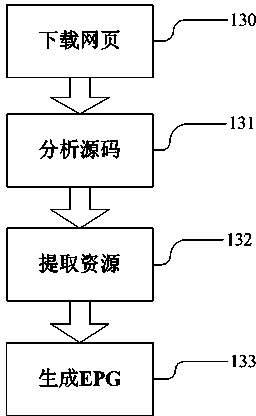 Making method of electronic program guide (EPG) for time-shifting network television