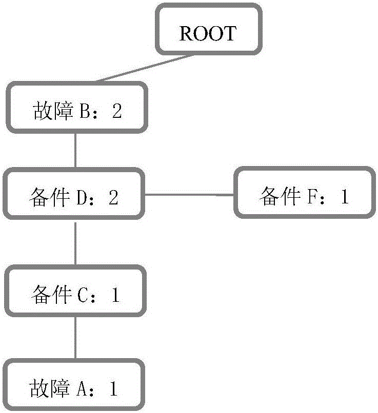 FP-Tree sequential pattern mining-based fault diagnosis and valuation platform