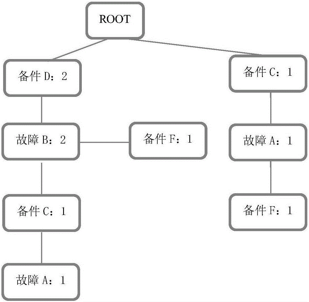 FP-Tree sequential pattern mining-based fault diagnosis and valuation platform