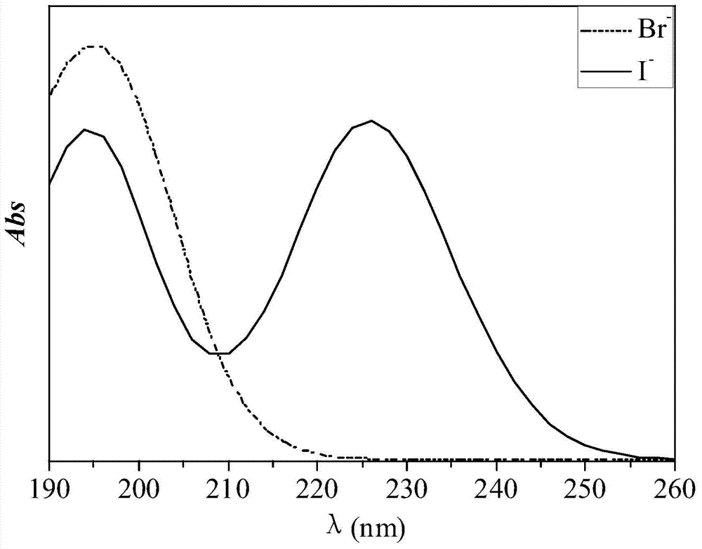 Method for measuring bromide ions and iodide ions simultaneously