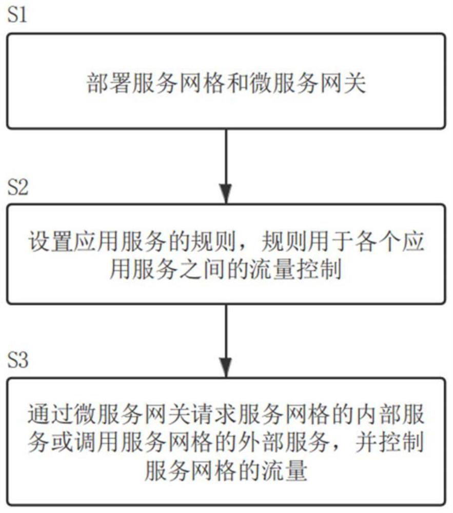 Service mesh traffic control method, system and medium based on microservice gateway