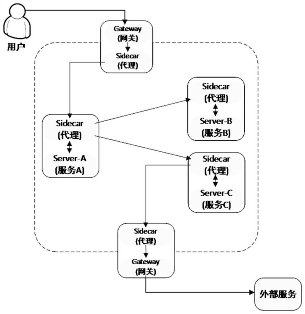 Service mesh traffic control method, system and medium based on microservice gateway