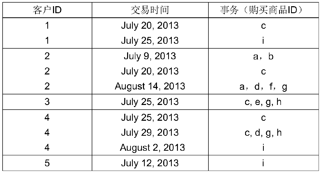 The Application of Positive and Negative Sequential Patterns with Multiple Supports in the Analysis of Customer Purchase Behavior