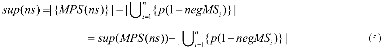 The Application of Positive and Negative Sequential Patterns with Multiple Supports in the Analysis of Customer Purchase Behavior