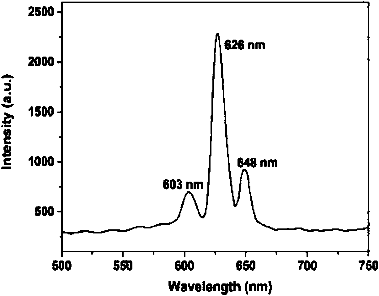 A preparation method of mxsr1-xtio3:eu3+ high-purity red phosphor for high color gamut LED