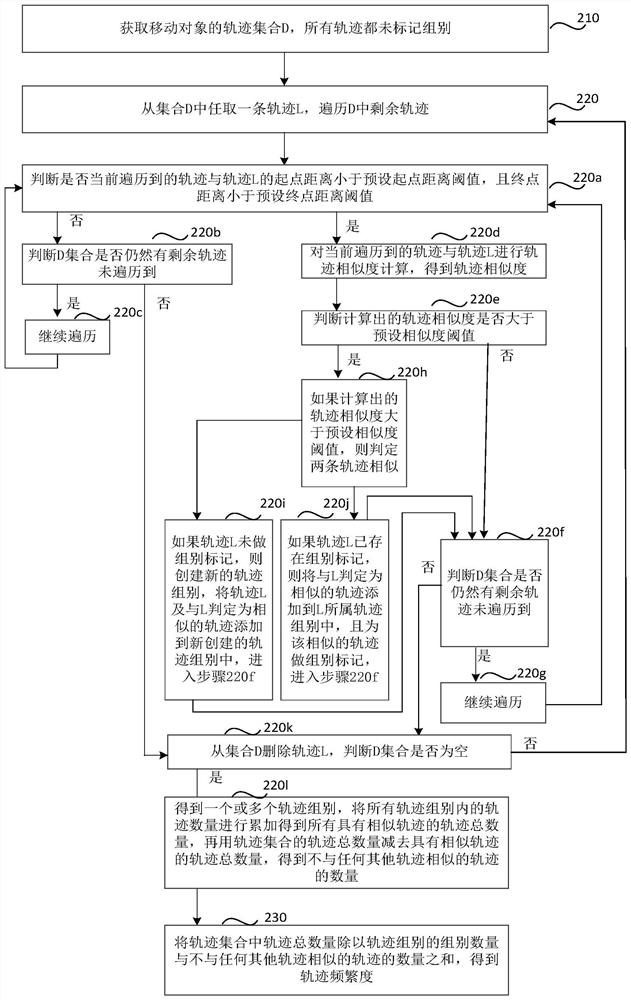 Method, device, storage medium and electronic equipment for calculating track frequency