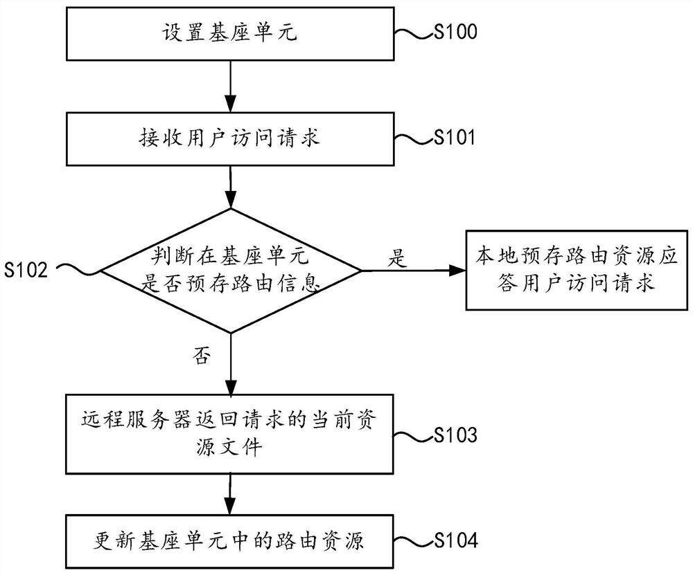 Browser quick access method and system