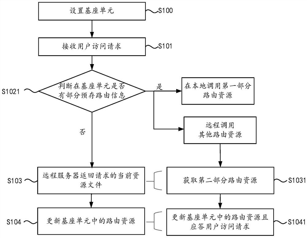 Browser quick access method and system