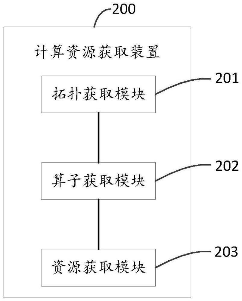 Computing resources acquisition method and device, electronic equipment and storage medium
