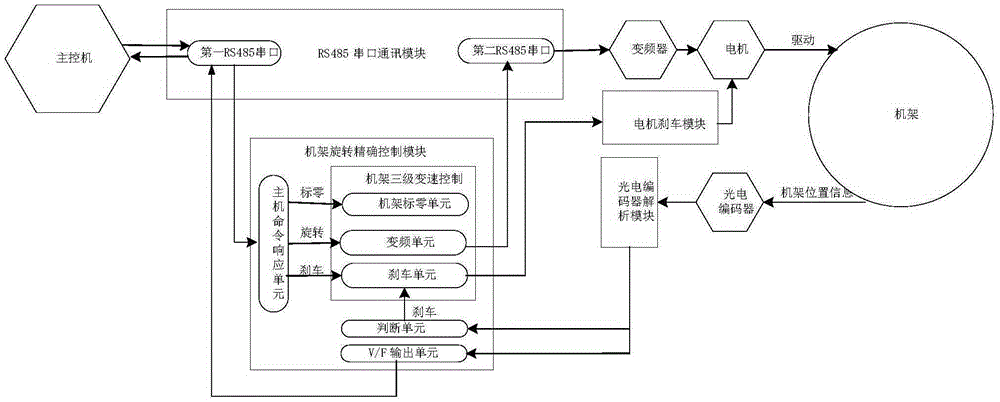 Control driving method for medical accelerator frame