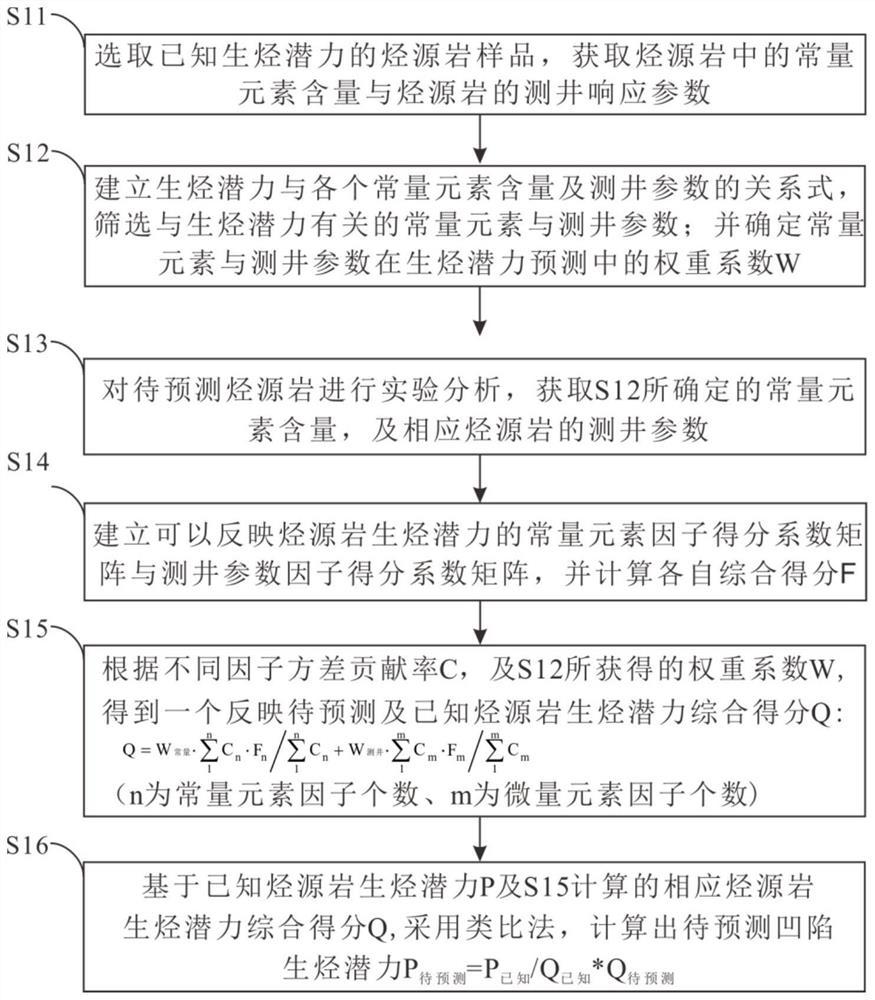 Hydrocarbon source rock hydrocarbon generation potential prediction method