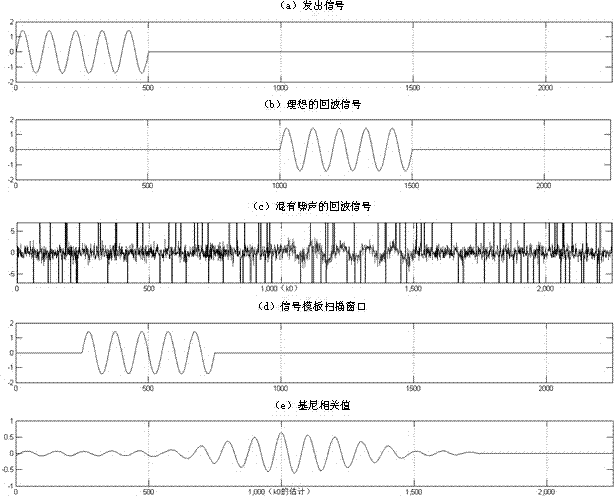 Signal detection circuit and method based on Gini Correlation