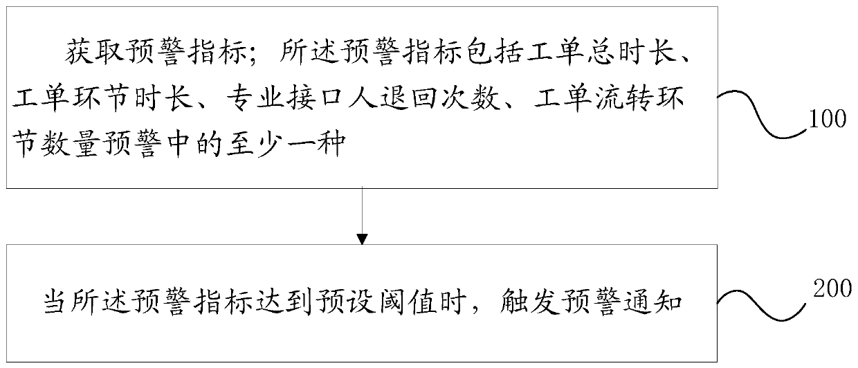 Work order management platform early warning method and device, computer equipment and storage medium