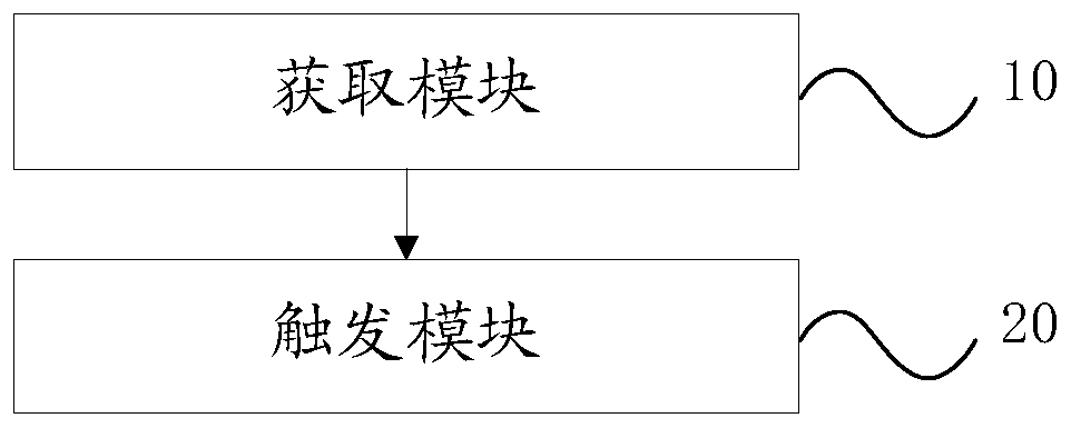 Work order management platform early warning method and device, computer equipment and storage medium