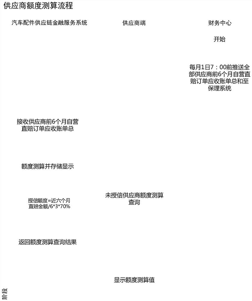 Automobile part supply chain financial service system and method