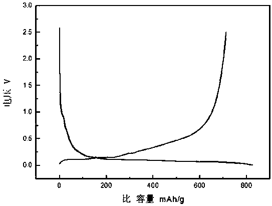 Preparation method and application of embedded silicon carbon composite material