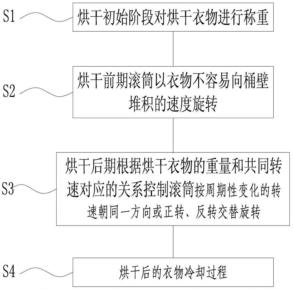 Method for improving drying effect of clothes through speed change of roller and clothes drying machine