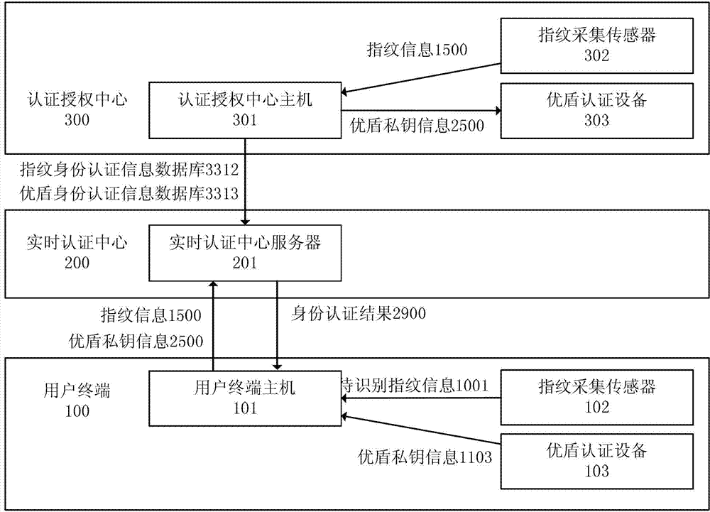 Compound authentication method of multi-identity authentication information feature