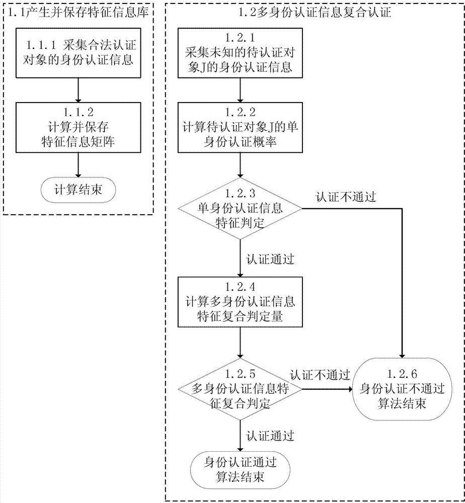 Compound authentication method of multi-identity authentication information feature