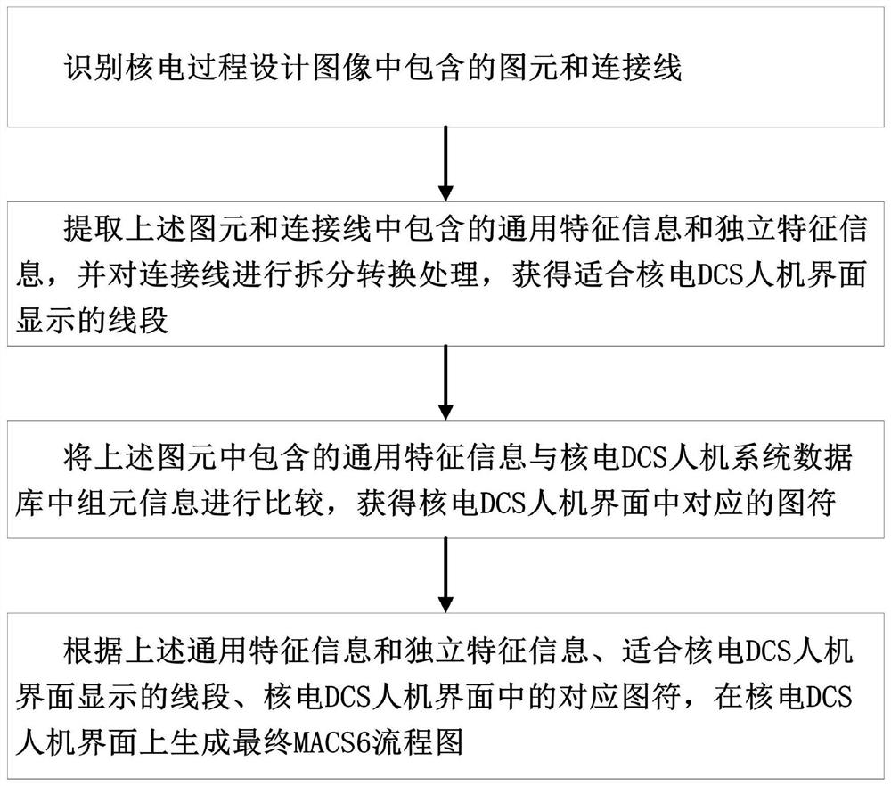 A method for automatically generating man-machine interface of nuclear power dcs