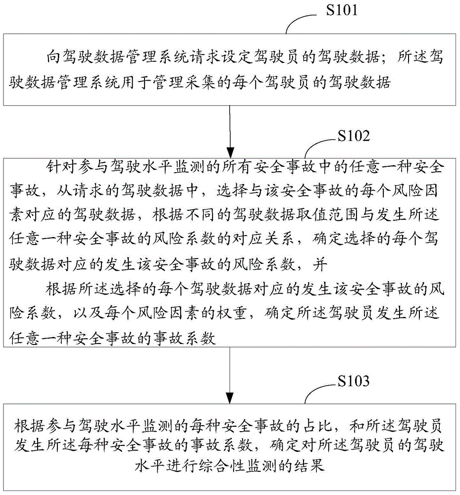 Driving safety monitoring method and device