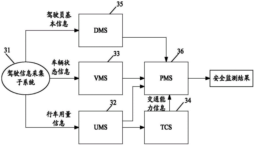 Driving safety monitoring method and device