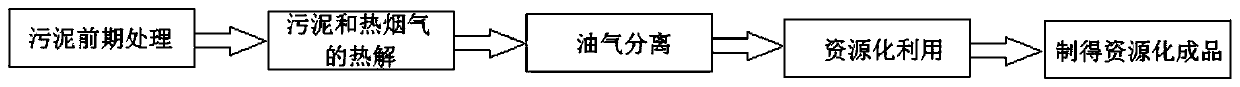 Sludge multi-level resource comprehensive-utilization method and utilization system thereof