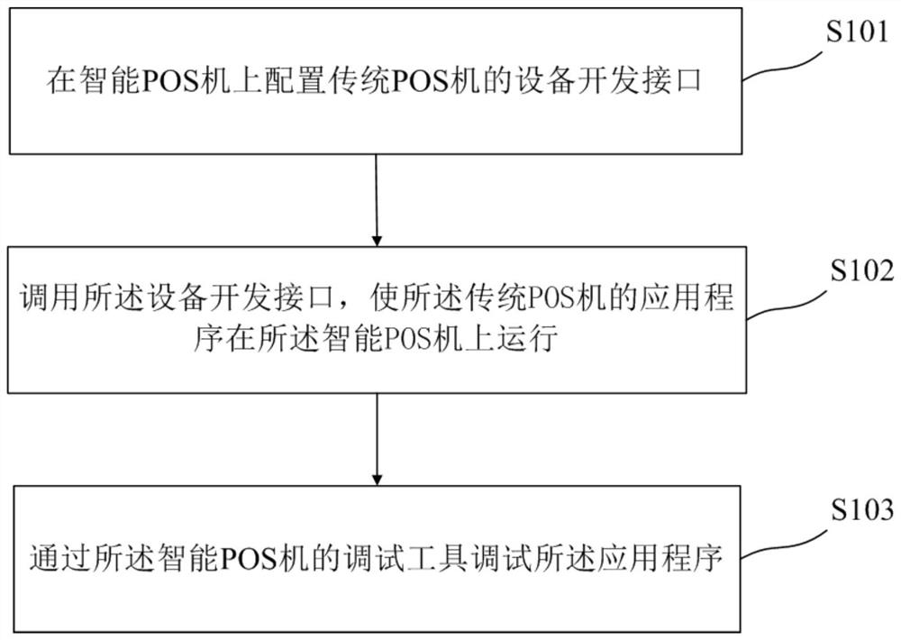 Method and device for debugging traditional POS machine on intelligent POS machine