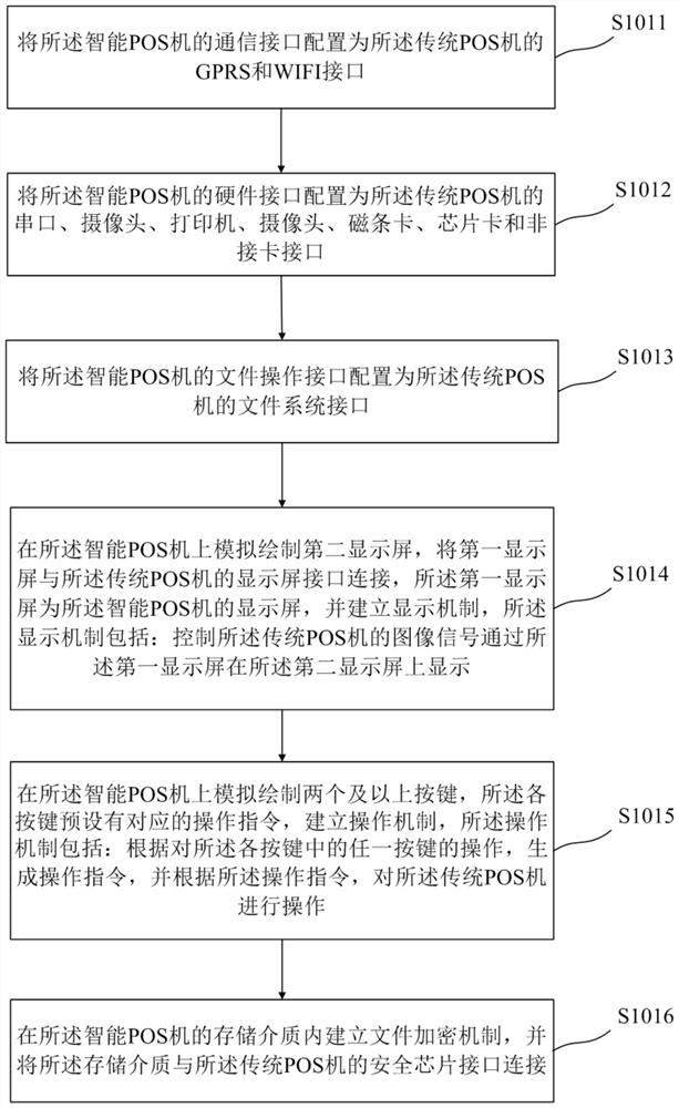 Method and device for debugging traditional POS machine on intelligent POS machine