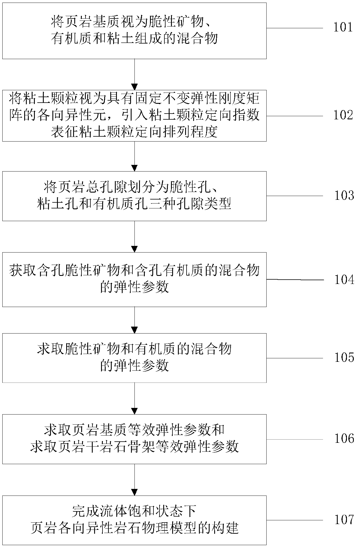 Shale anisotropic rock physical model modeling method