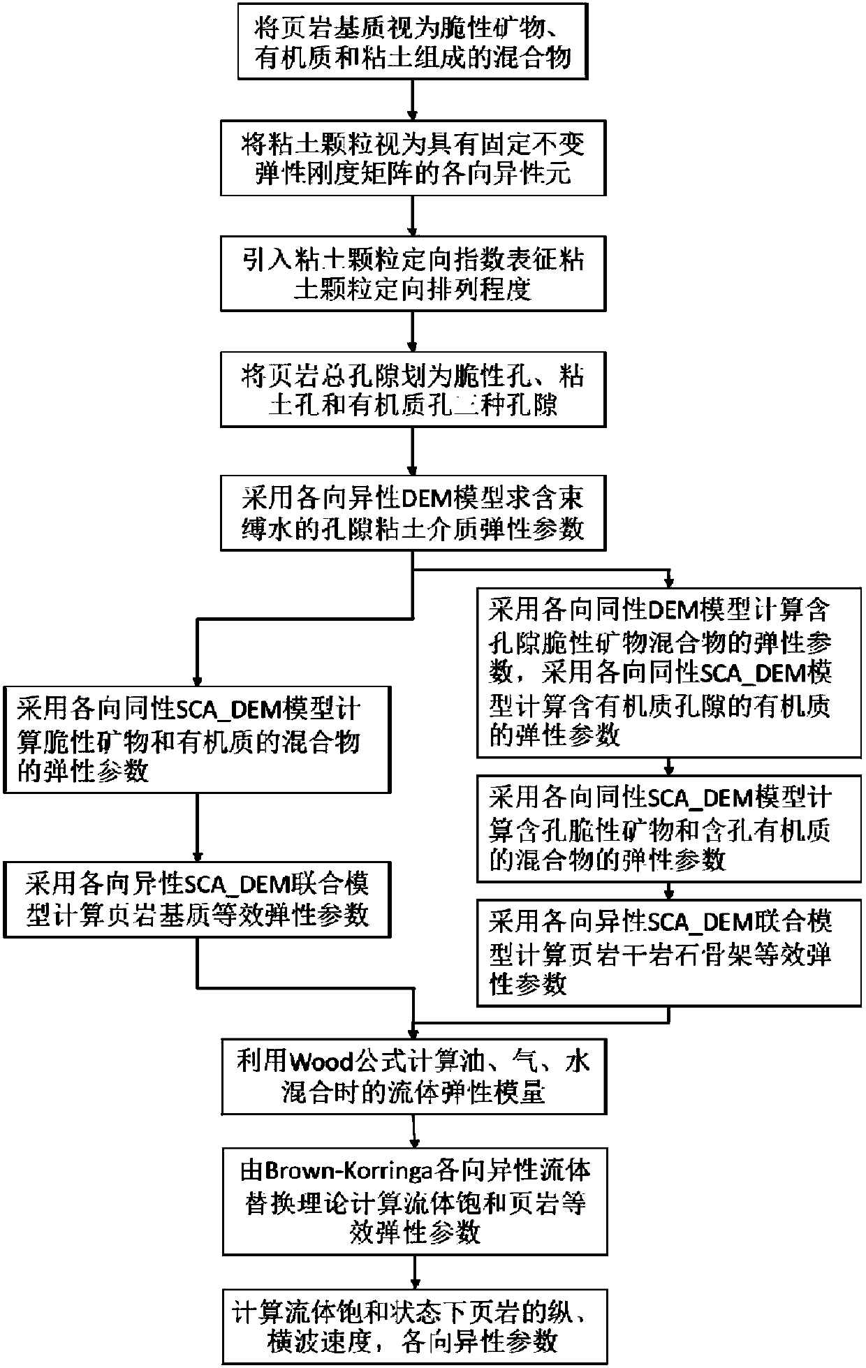 Shale anisotropic rock physical model modeling method