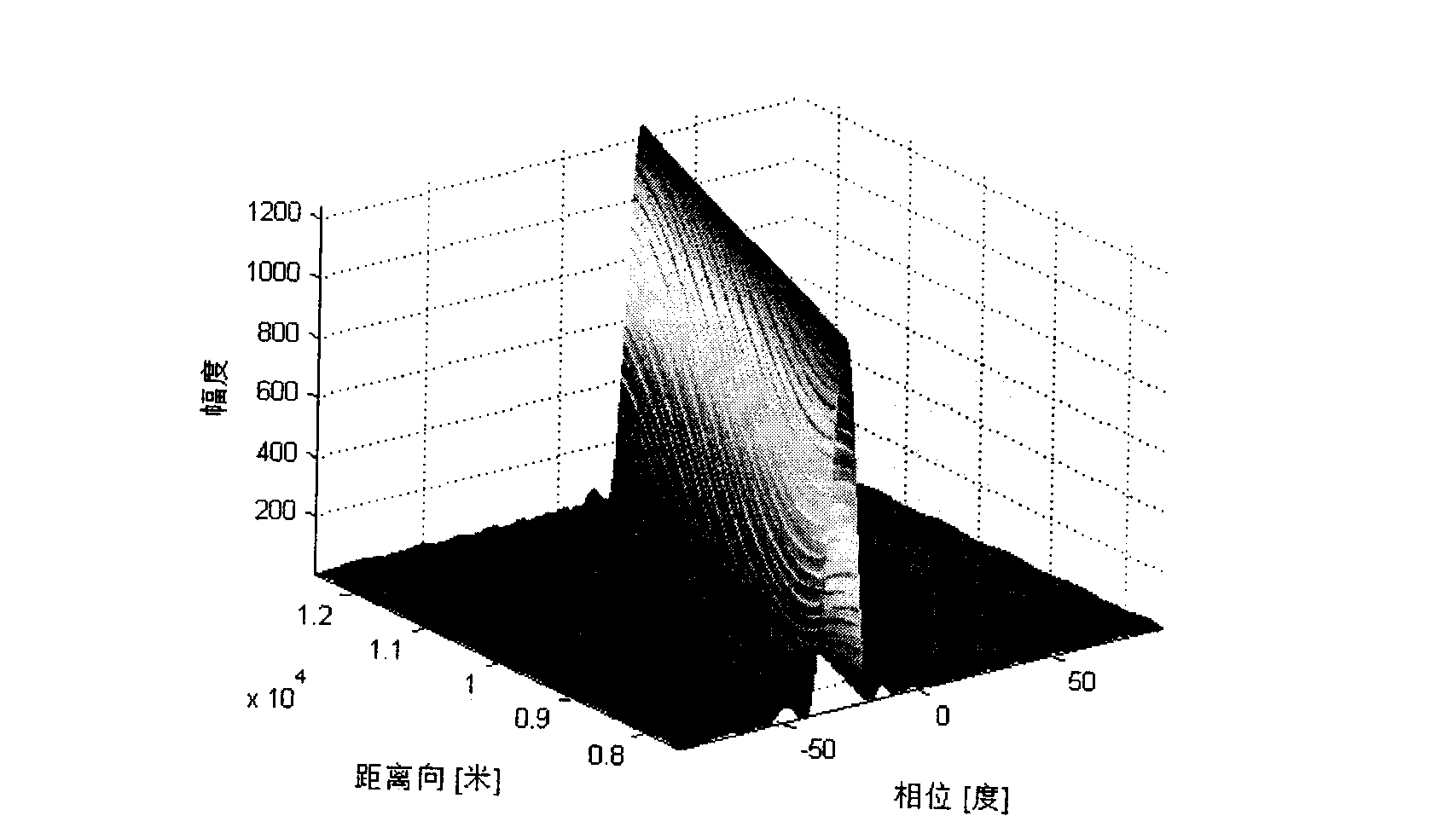 Method for utilizing frequency distribution array (FDA) radar to estimate object distance and azimuthal angle and FDA radar
