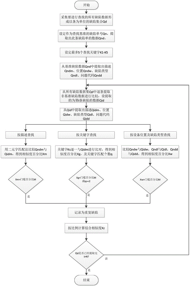 A Comprehensive Search Method for Repeated Defects