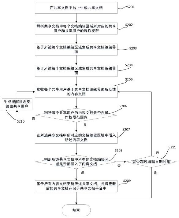 Document editing method and system based on signature encryption and medium