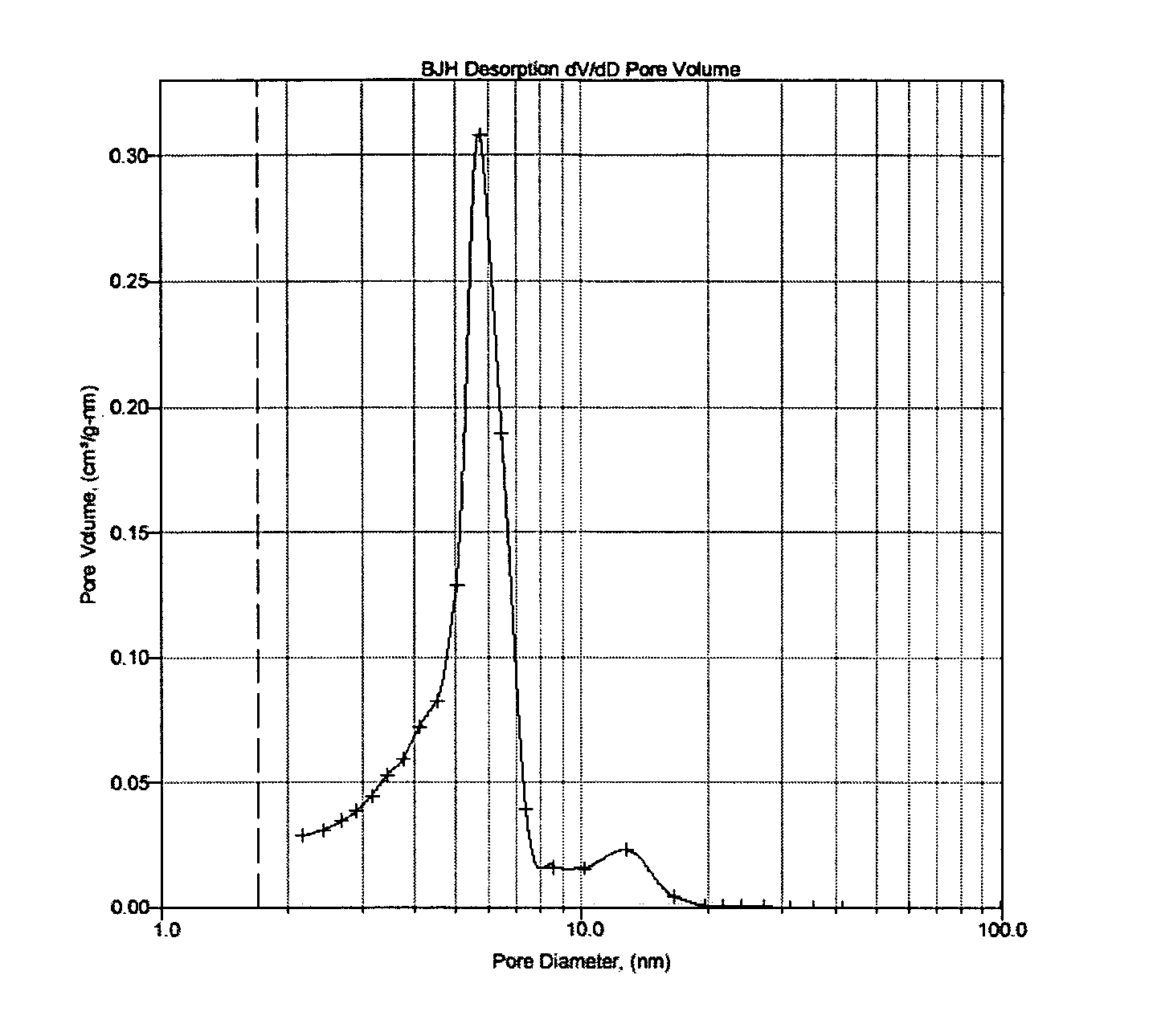 Silica-alumina catalyst support with bimodal pore distribution, catalysts, methods of making and using same