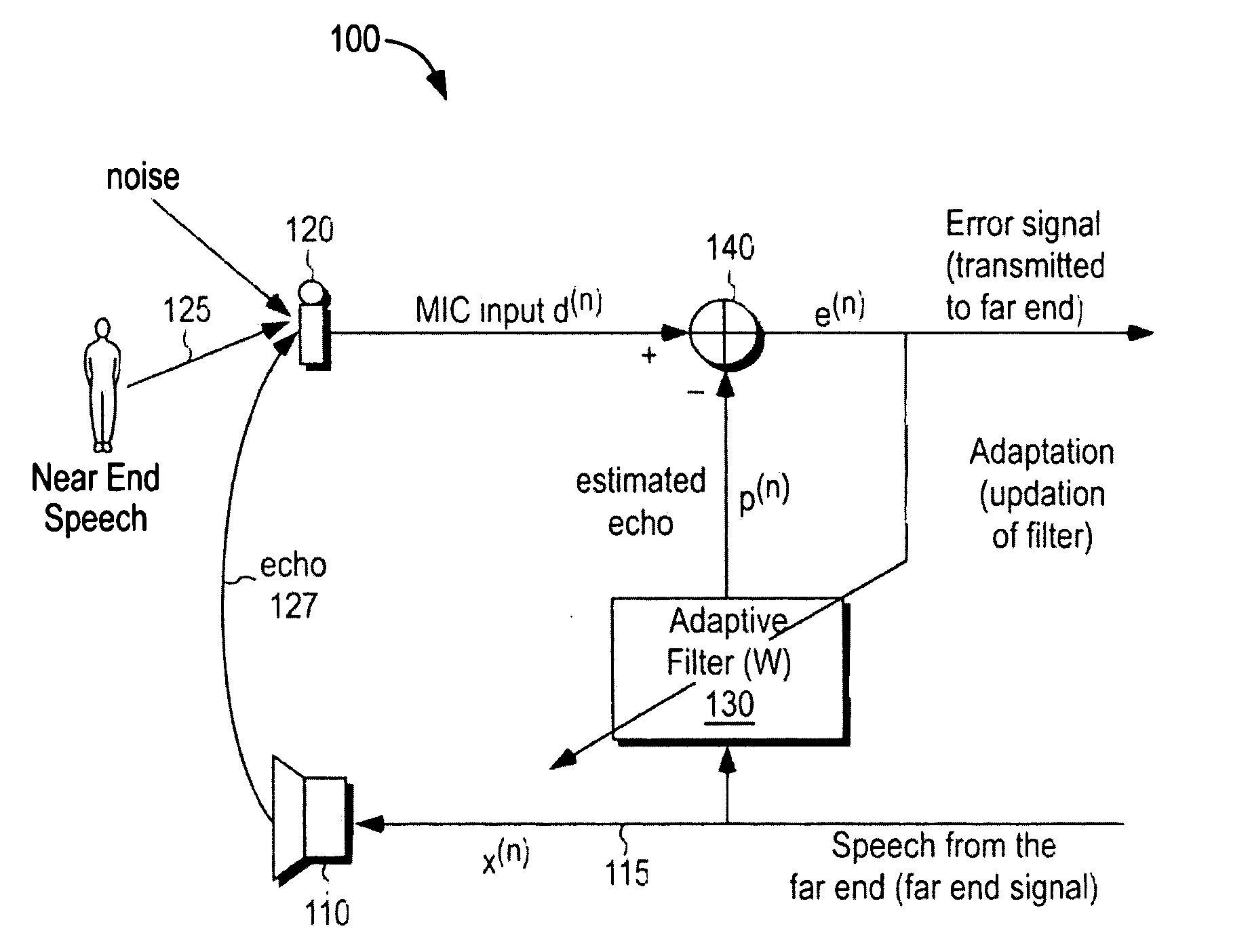 Method, apparatus and articles incorporating a step size control technique for echo signal cancellation