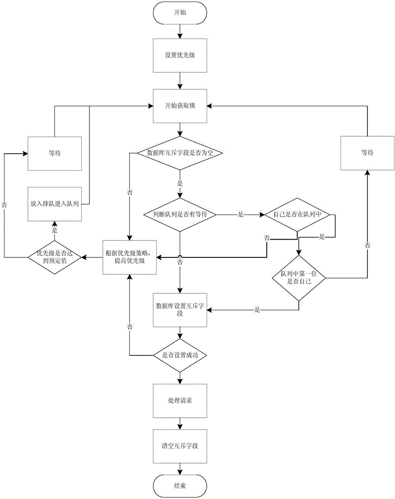 Implementation method of distributed priority queuing lock