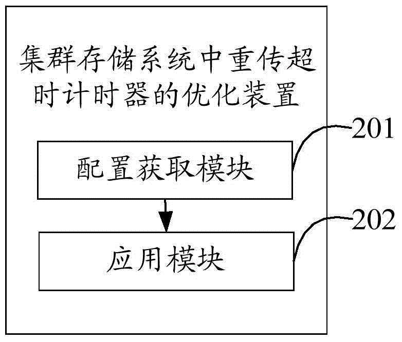 Method and device for optimizing retransmission timeout timer in cluster storage system